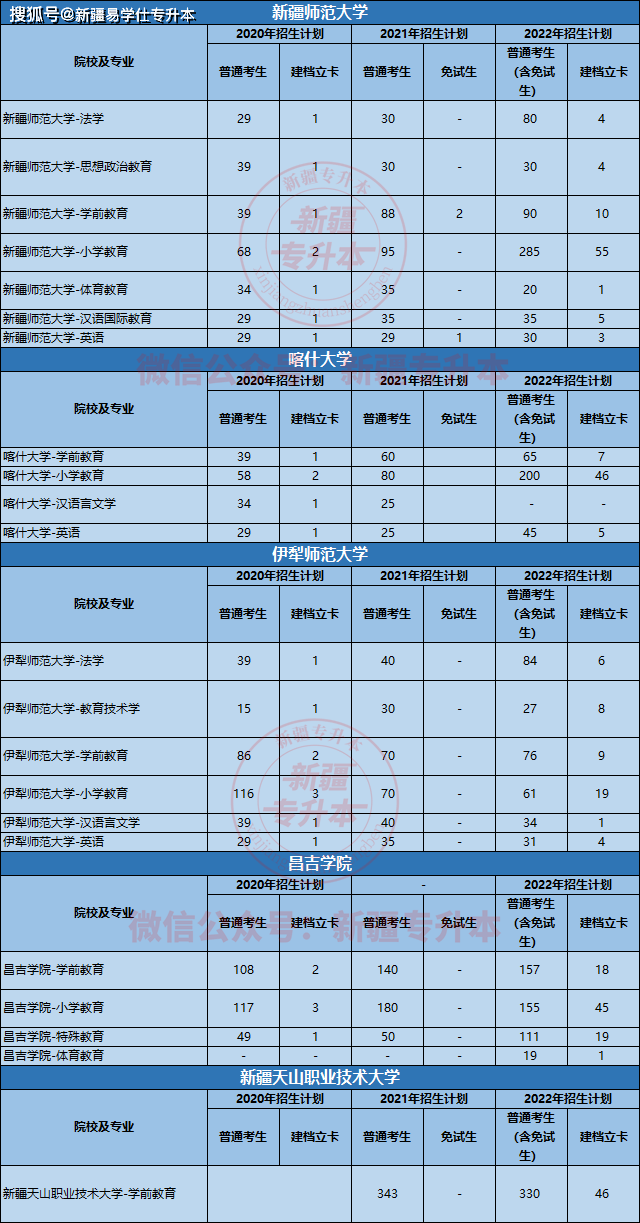 教育類招生院校有5所:新疆師範大學,伊犁師範大學,喀什大學,昌吉學院