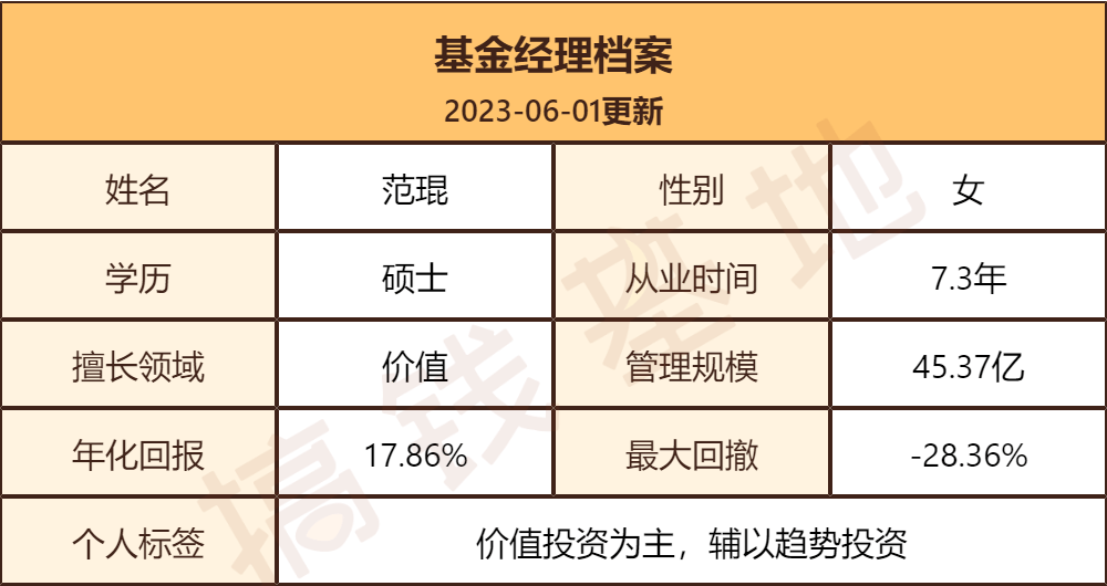 范琨是复旦大学金融学硕士,湖南大学化学工程学士,2012年7月加入融通