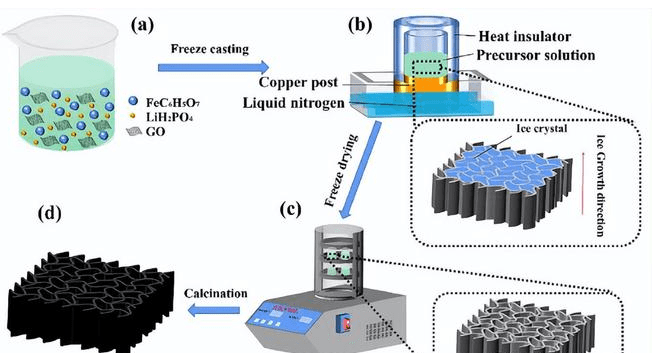 武科大开发出锂离子电池新材料_复合_lifepo_凝胶