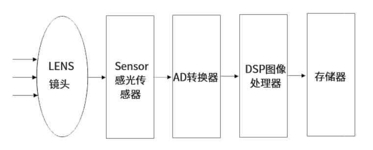西安双摄30w摄像头模组工作原理_图像_传感器_镜头
