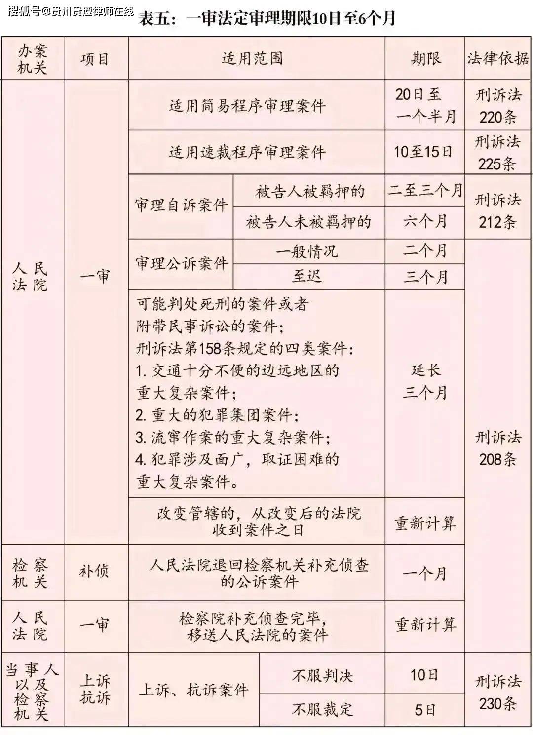 刑事案件办案期限一览表-贵州贵遵律师事务所官方网站
