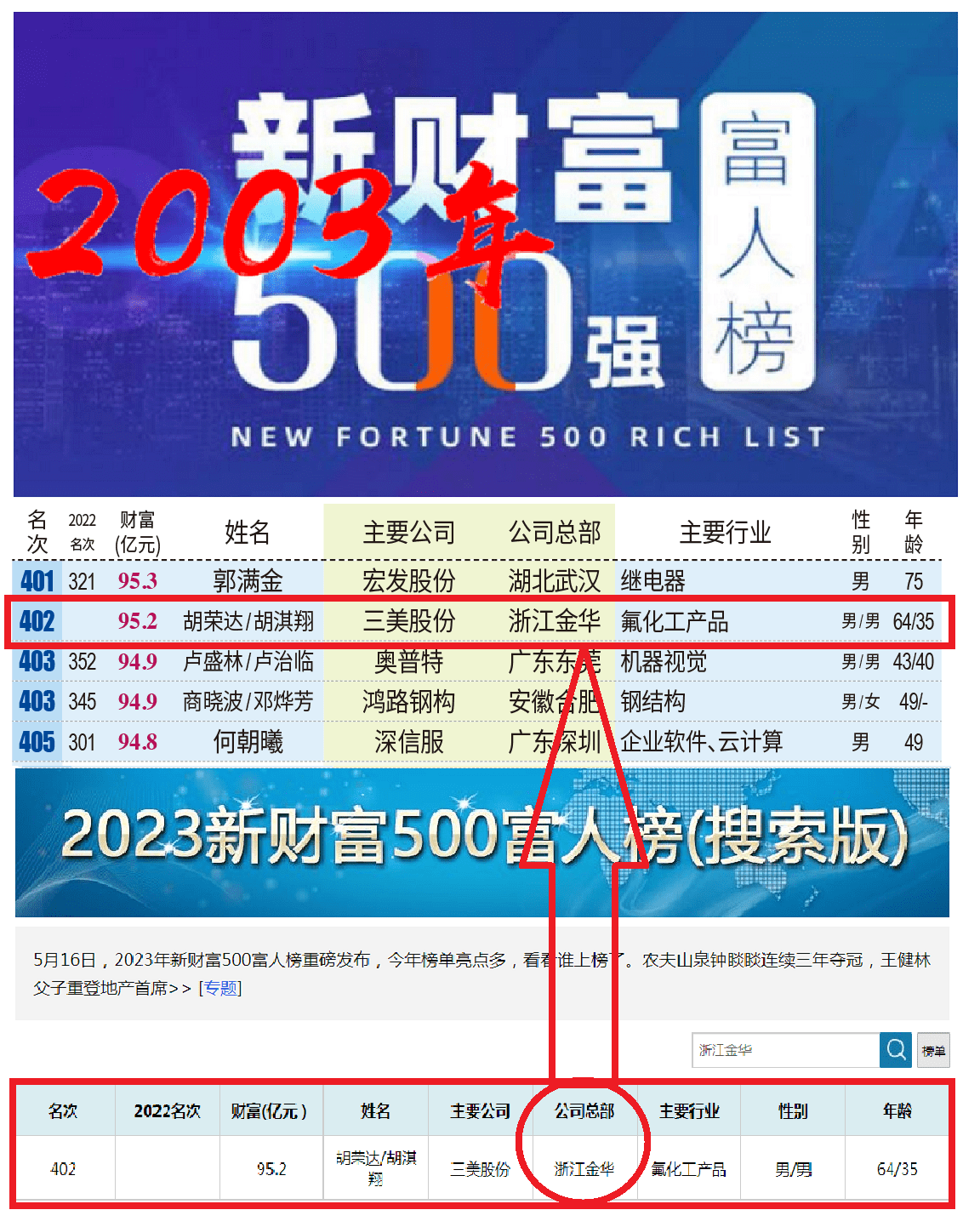 胡淇翔和他的父亲胡荣达财富主要来源a股上市公司三美化工(浙江三美