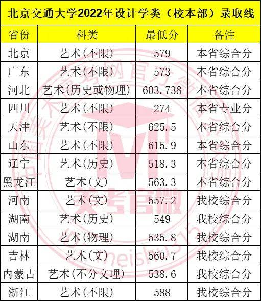 「热门211」北京交通大学2023年美术类专业招生简章(附2022录取线)