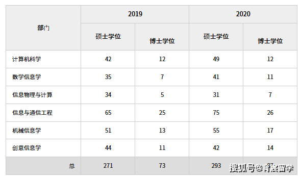 学领域的哲学博士信息物理与计算领域哲学博士信息与通信工程领域哲学