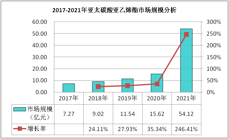 碳酸亚乙烯酯市场现状分析及行业前景预测报告