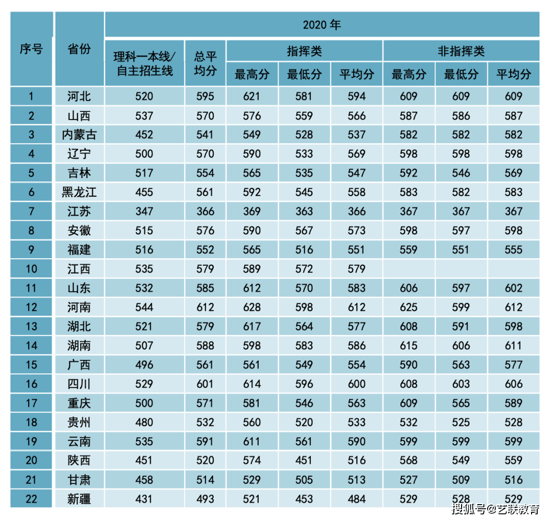 分数招生军事学校有哪些_军事学校招生分数_军事院校招生分数