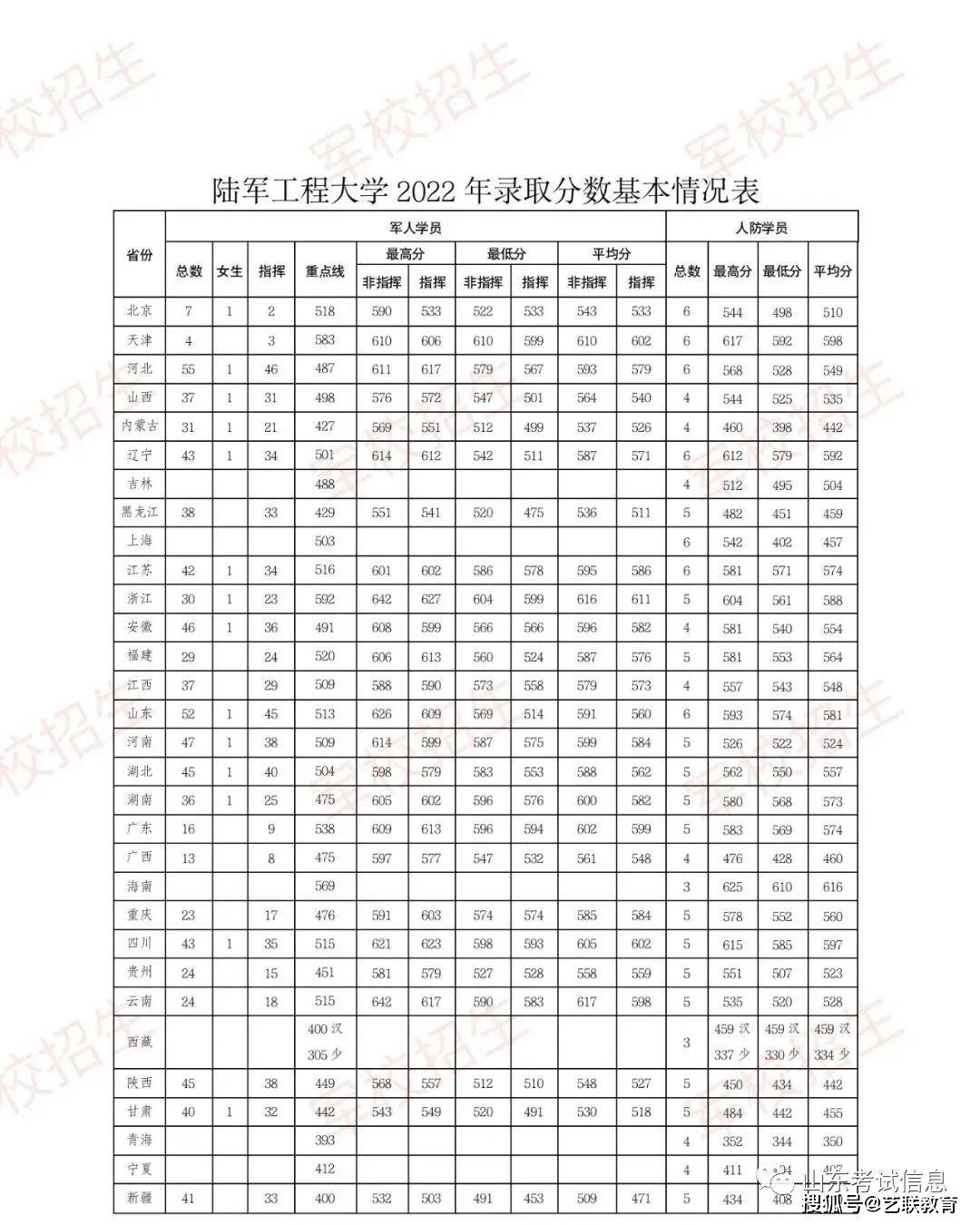 軍事學校招生分數_軍事院校招生分數_分數招生軍事學校有哪些