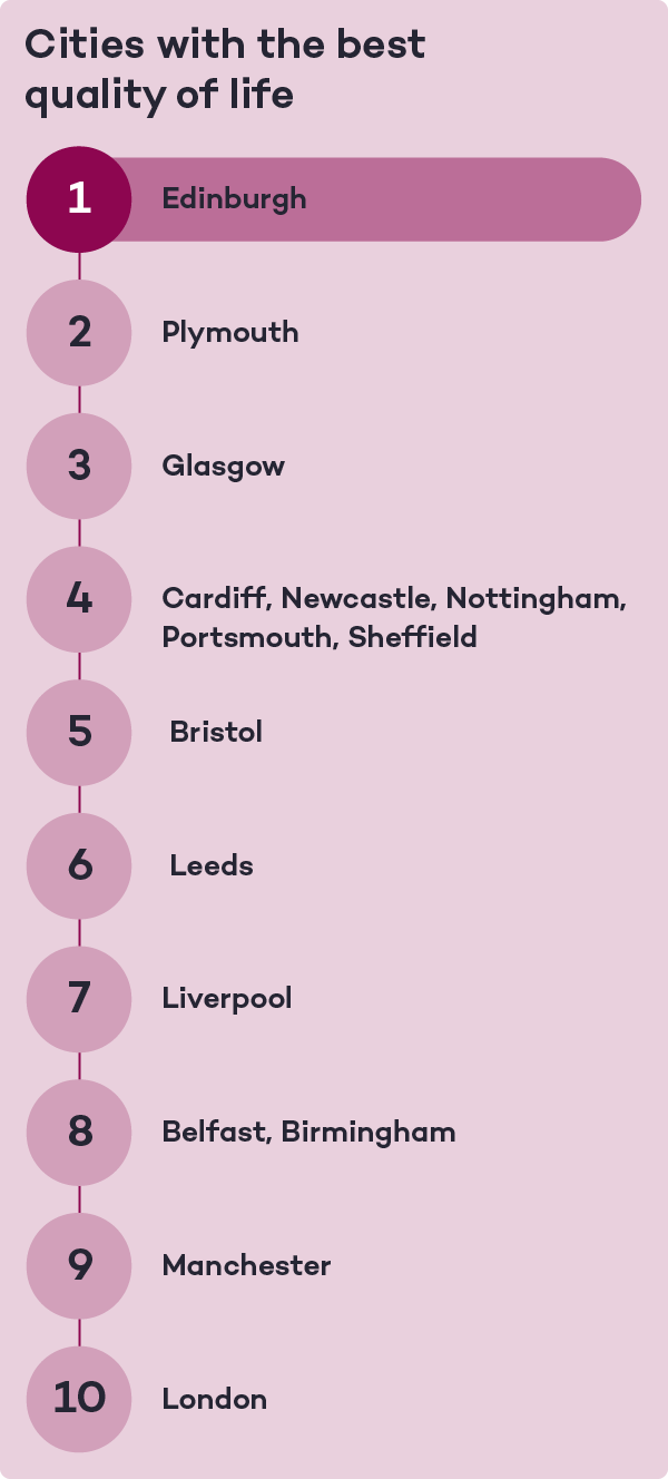 生活质量指数排名：2023年英国最适合生活和工作的城市是哪些？_搜狐网