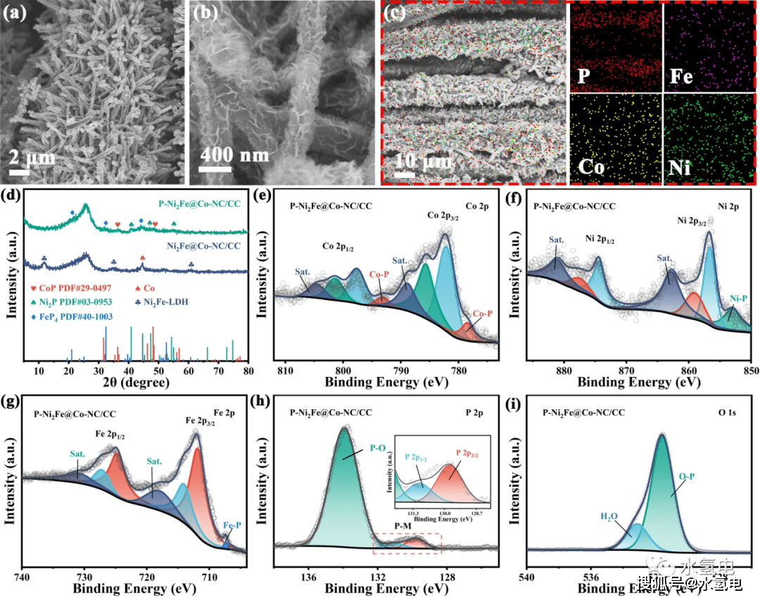 nife层状氢氧化物/磷化物和co-nc纳米棒阵列协同高效水分解_fe@co-nc
