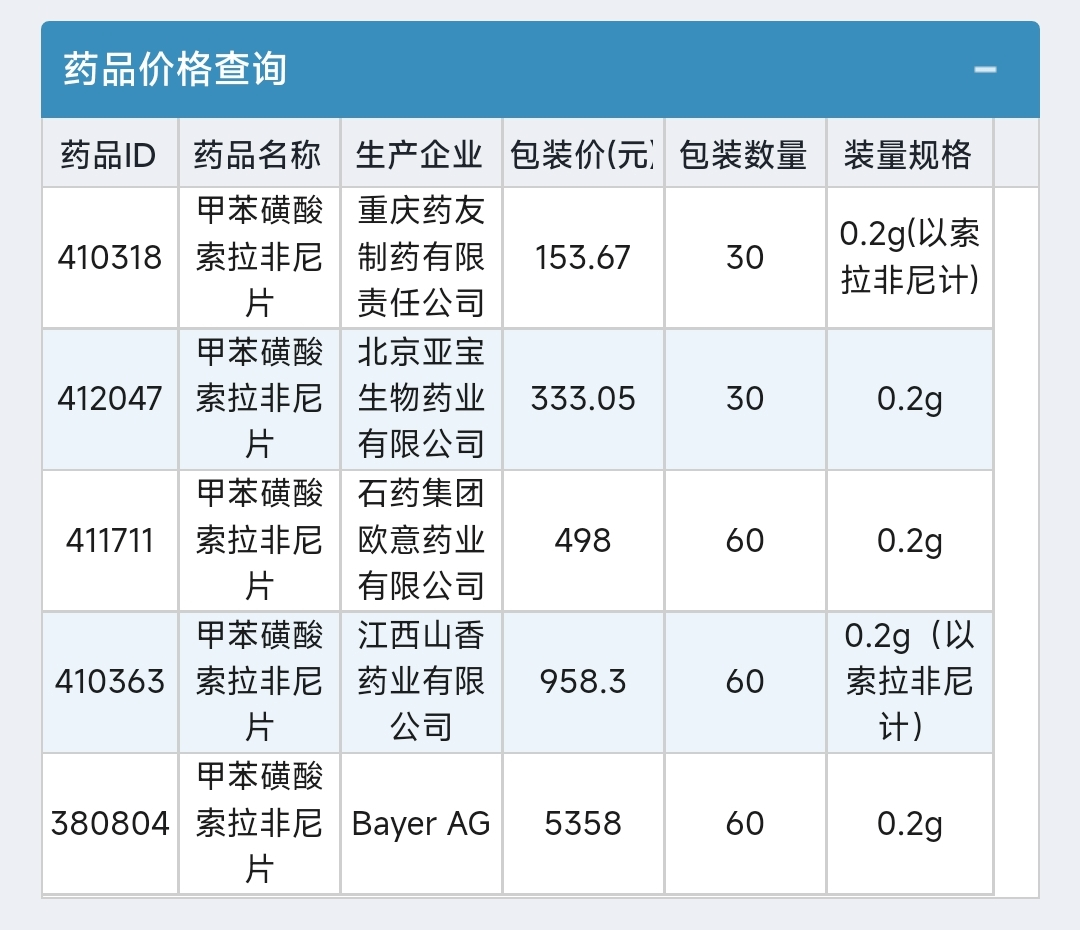 多纳非尼和索拉非尼图片