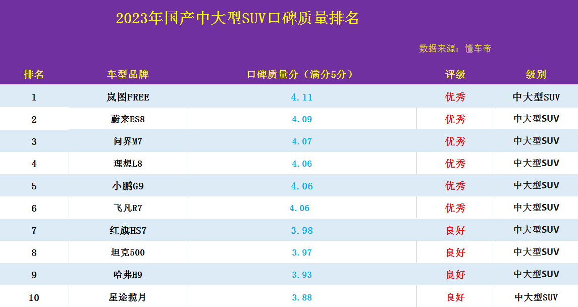 国产中大型SUV口碑质量排名榜，问界M7第3，坦克500第8，揽月垫底-国产大型suv质量最好的是什么车型