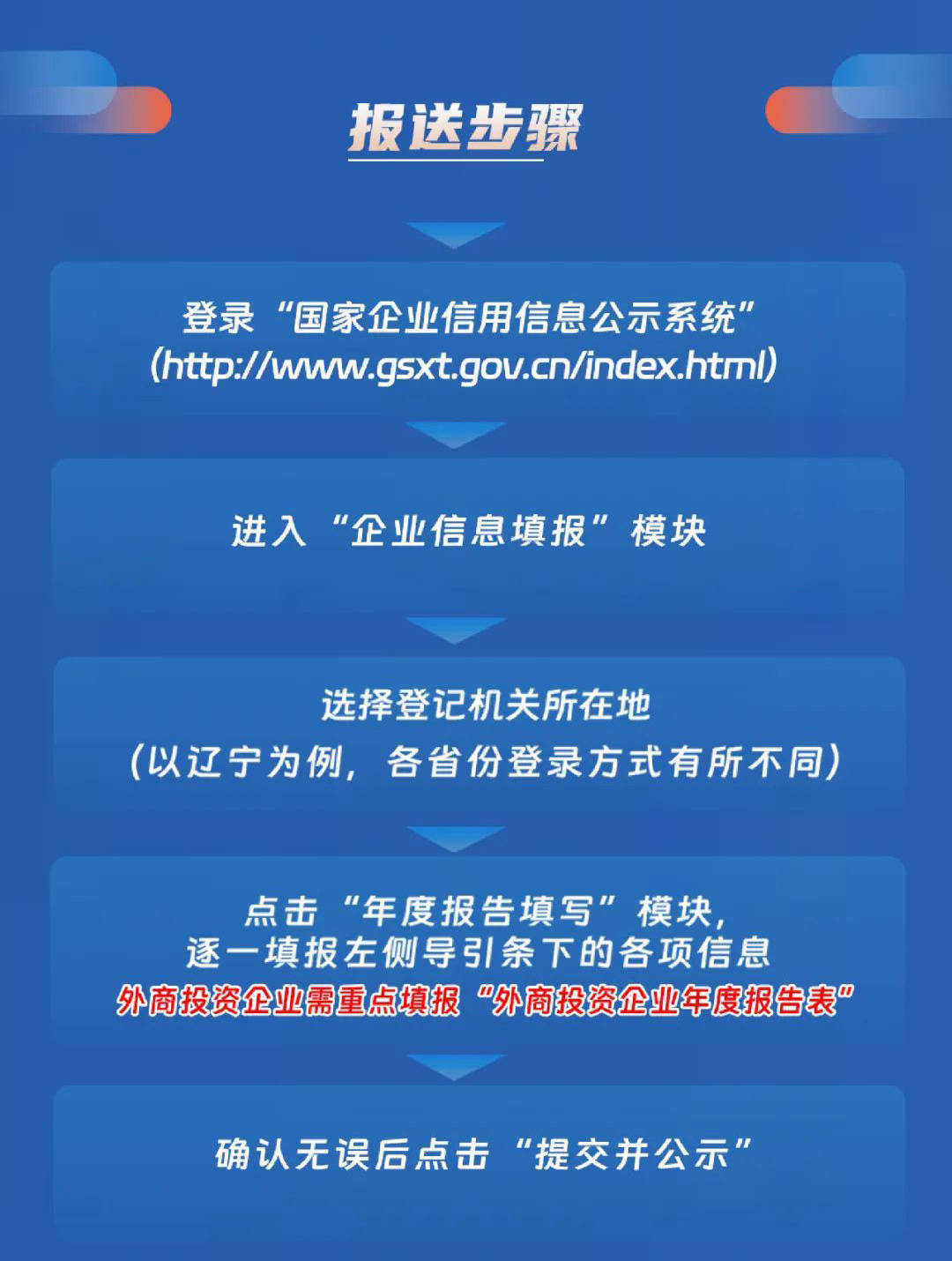 别忘了2022年度直接投资存量权益登记!_企业_信息_主体