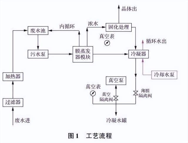  高鹽廢水最新處理技術(shù)_污水處理的基本方法及處理流程