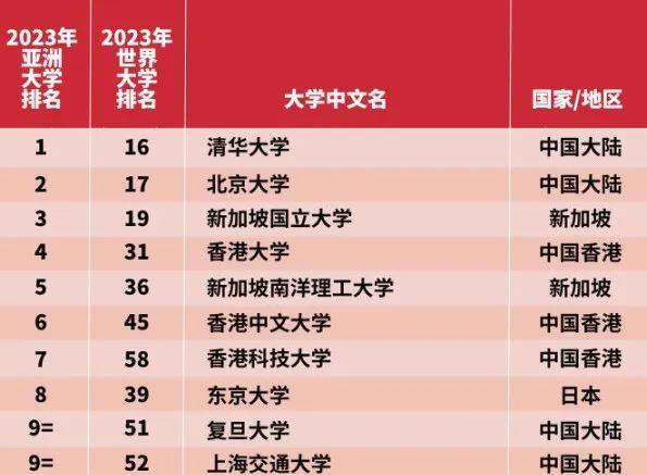 泰晤士高等教育2023年亞洲大學排名公佈!清華第1,北大第2,東大第8.