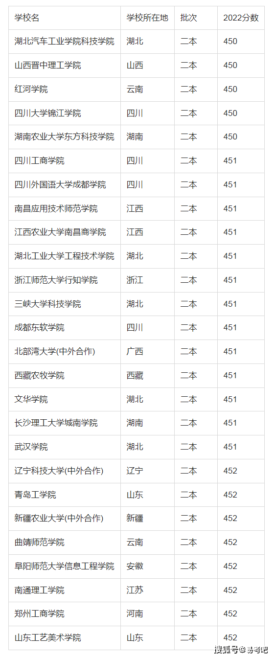 二本450能上什么公办大学_二本450大学_高考450分能上二本吗