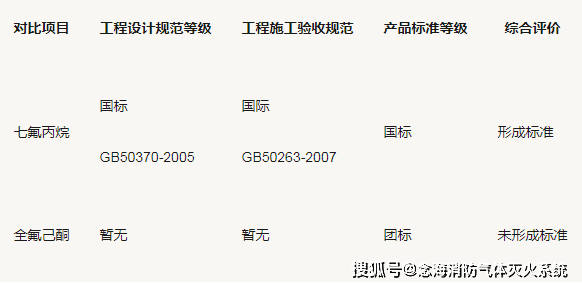 全氟己酮和七氟丙烷的区别