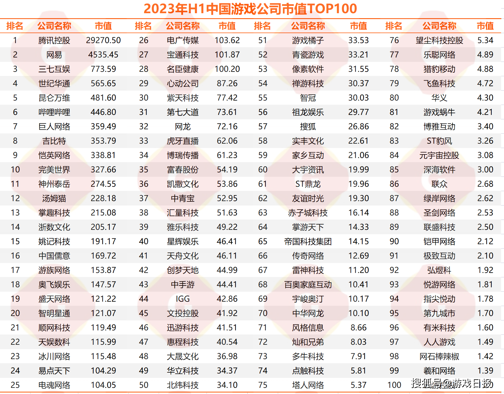 2023年上半年中国游戏概念公司市值TOP100|游戏日报游戏公众公司市值排行榜_搜狐网