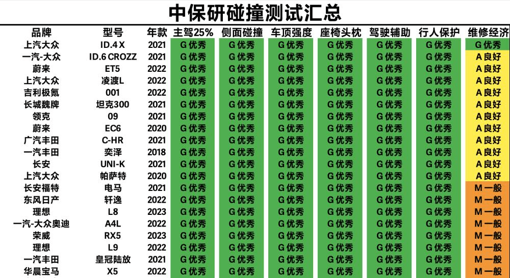 汽车安全性能排行榜_原创太惨了!SUV主动安全榜排名,皓影第10哈弗H6第15第一名是...