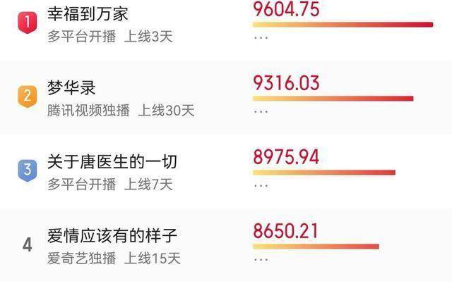 热门电视剧排行_2023上半年网剧热度总榜!《浮图缘》第5《重紫》第2,冠军确实是...(2)