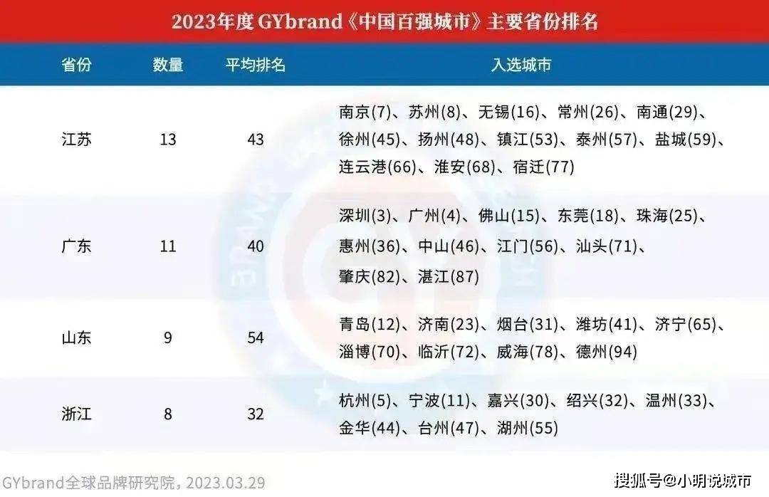 山东排行_山东省十大城市最新排名:青岛位居榜首,淄博超菏泽,东营垫底