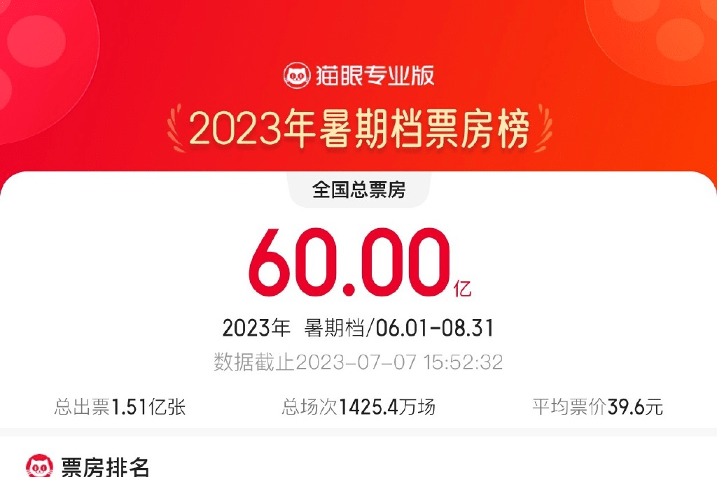 2023暑期档票房突破60亿 《消失的她》暂列第一_第1张