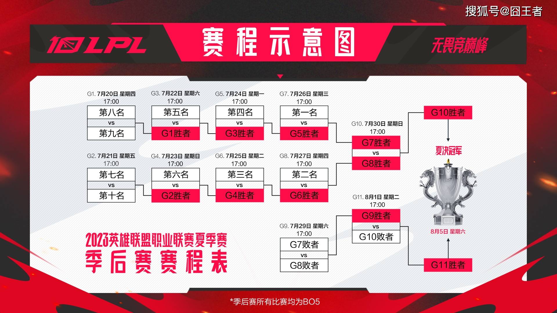 致敬韦神也无用！LNG拒绝再被LGD改变世界线，三局击溃“水鬼”
