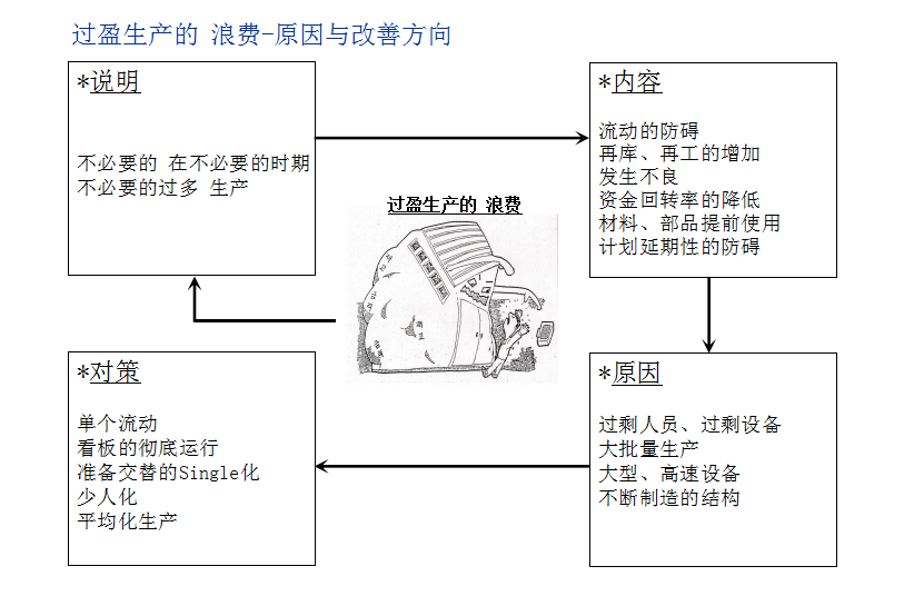 精益管理中的七大浪费与改善对策！