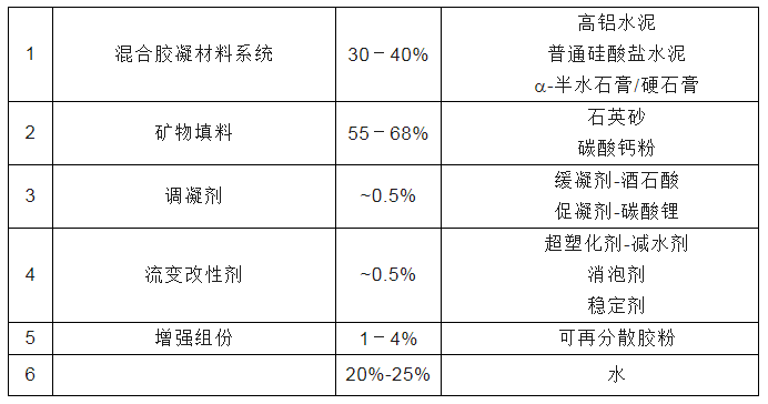 石膏基和水泥基自流平砂漿配方及技術關鍵點詳解!_材料_強度_性能要求