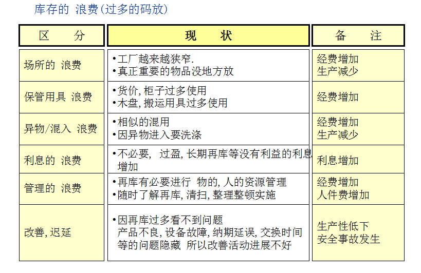 精益管理中的七大浪费与改善对策！