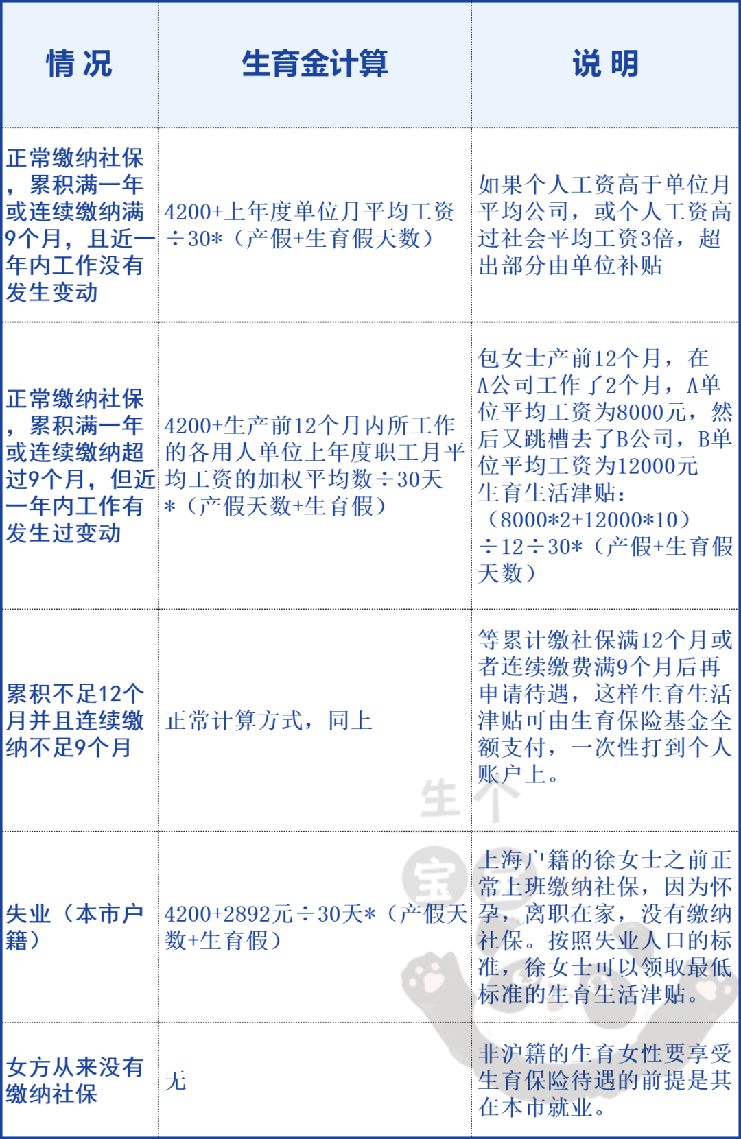 2023上海社保缴费基数最新调整,生育津贴也有变化!