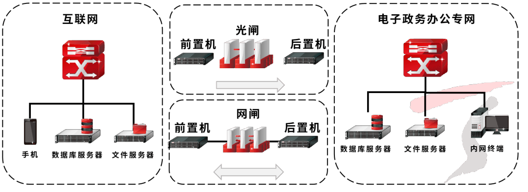 跨网需求不断提升,天融信助力民航数据传输安全可控_办公_系统_移动