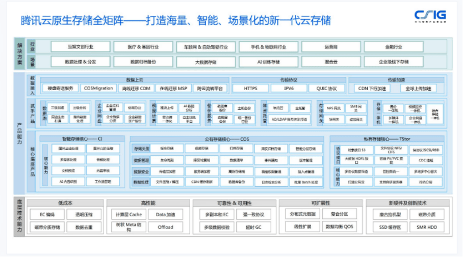 騰訊云崔劍:云原生分布式存儲(chǔ)的架構(gòu)創(chuàng)新及商業(yè)價(jià)值 | GDCC 最強(qiáng)音-DVBCN