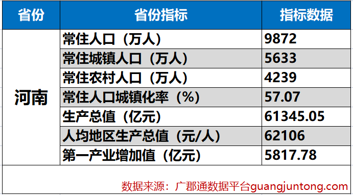 河南常住人口_河南省常住人口与城镇化率分析