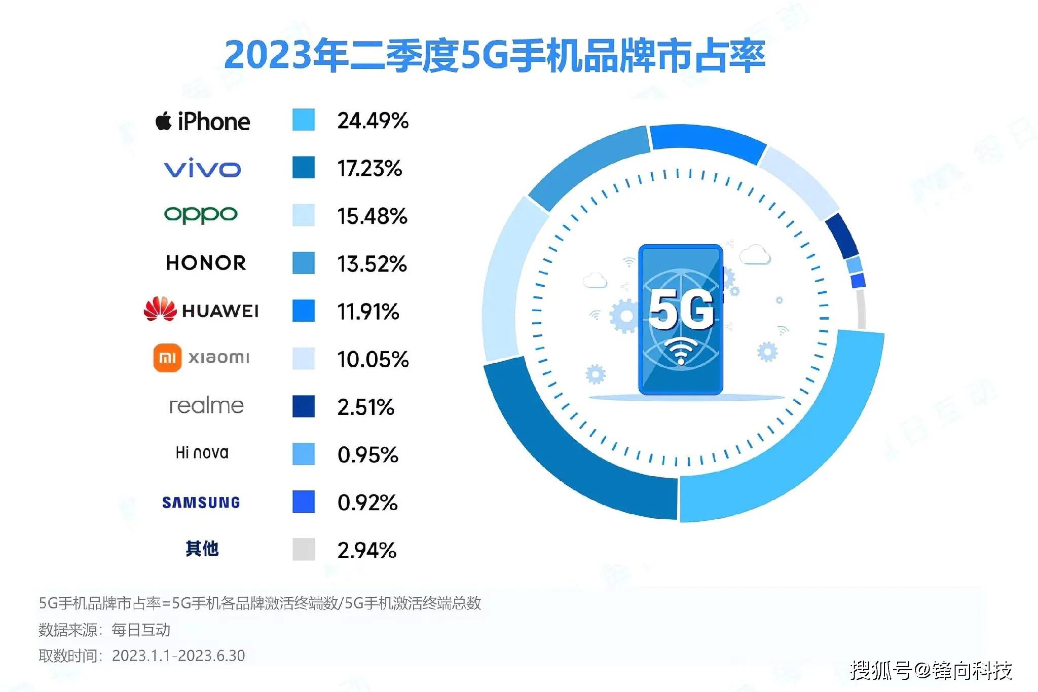 q2国内5g手机排行榜,苹果第一,oppo第三_华为_品牌_数据