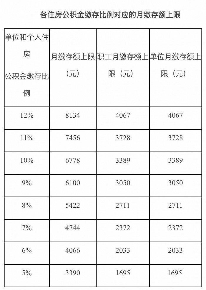 缴存基数每月最高8134元 北京住房公积金管理中心解读