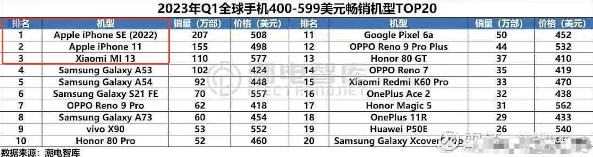 高端手机排行榜_国内高端手机重新洗牌:小米13仅排第6,华为P60成最大黑马