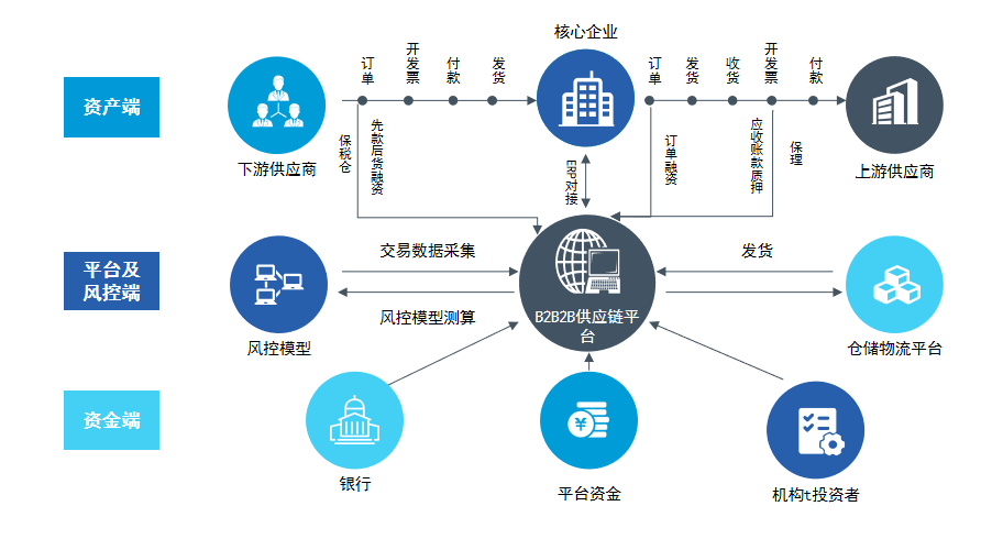 供应链金融:挖掘大宗商品交易潜力