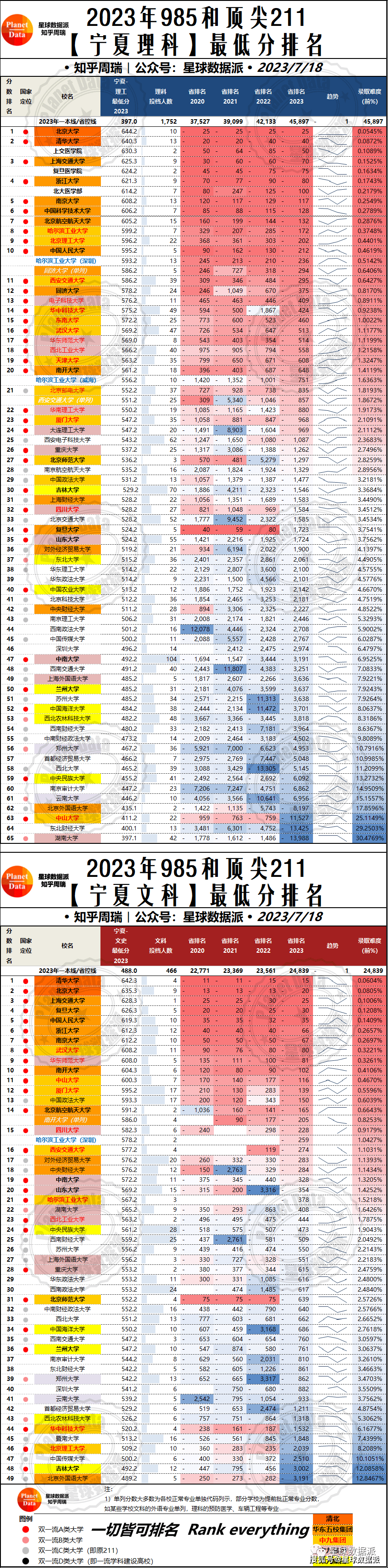 分数排行_助力高考!回顾去年中国100所大学高考录取分数排行!你能上哪所(2)