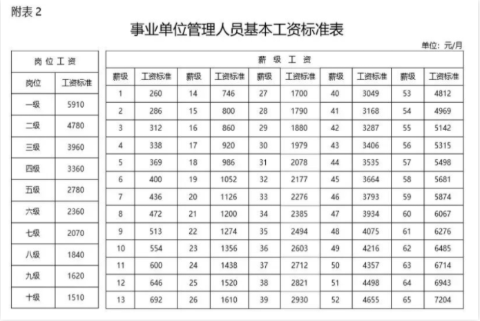 转业之后,军士转岗工资档._管理_岗位_工勤