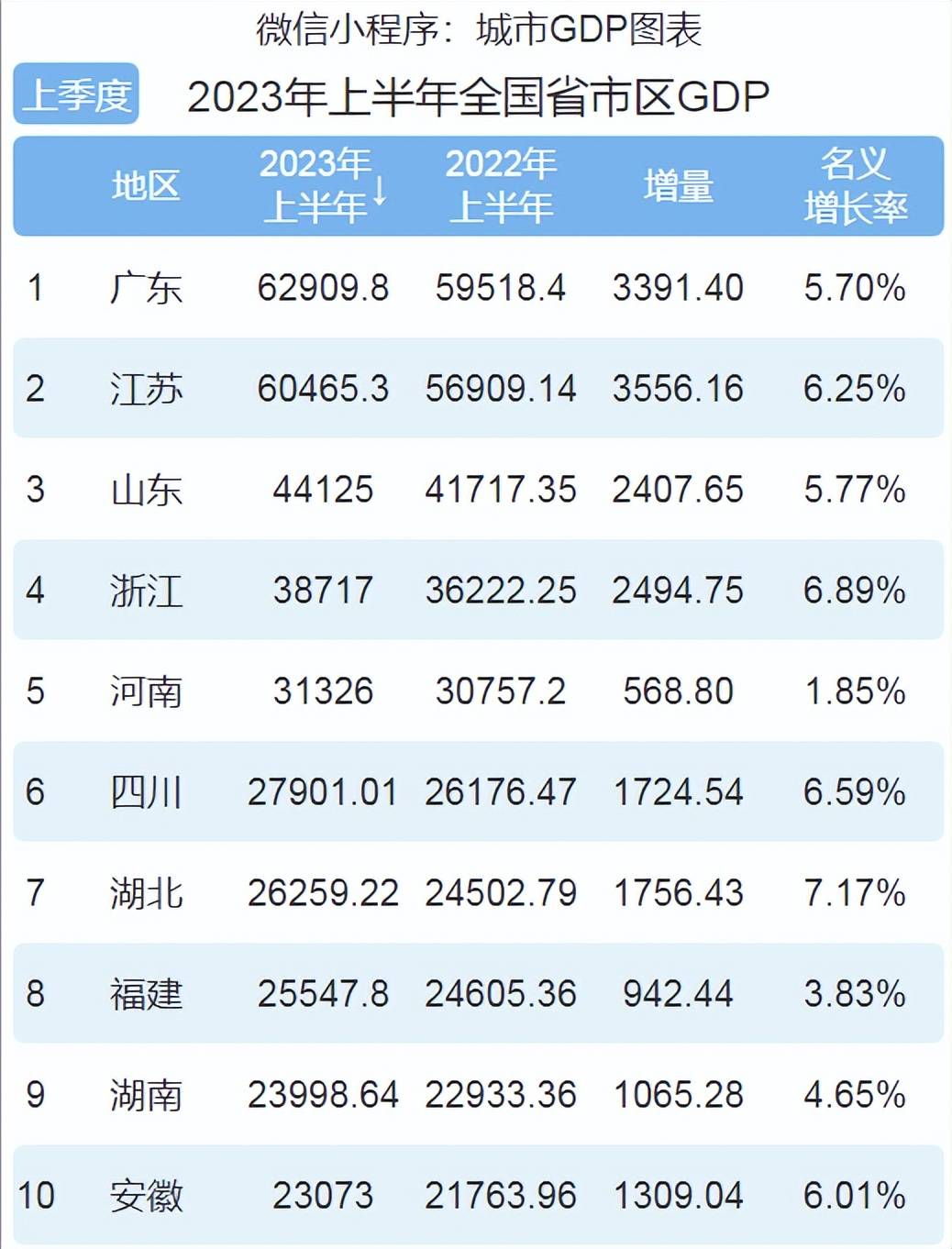 中国省份排行_2023年上半年全国31省市区GDP排行榜上海增速最快反超河北北京