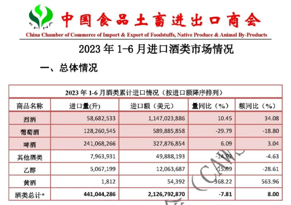 2023进口酒半年数据出炉：白兰地强势回归，量额均双位数增长_手机搜狐网