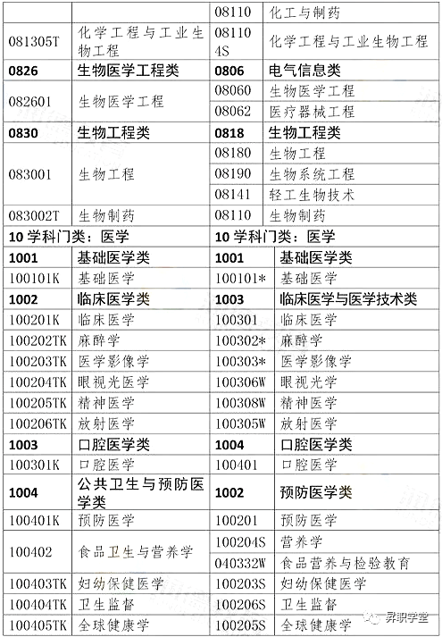 2023年执业药师本科_2023年执业药师考试_21年执业药师报考条件