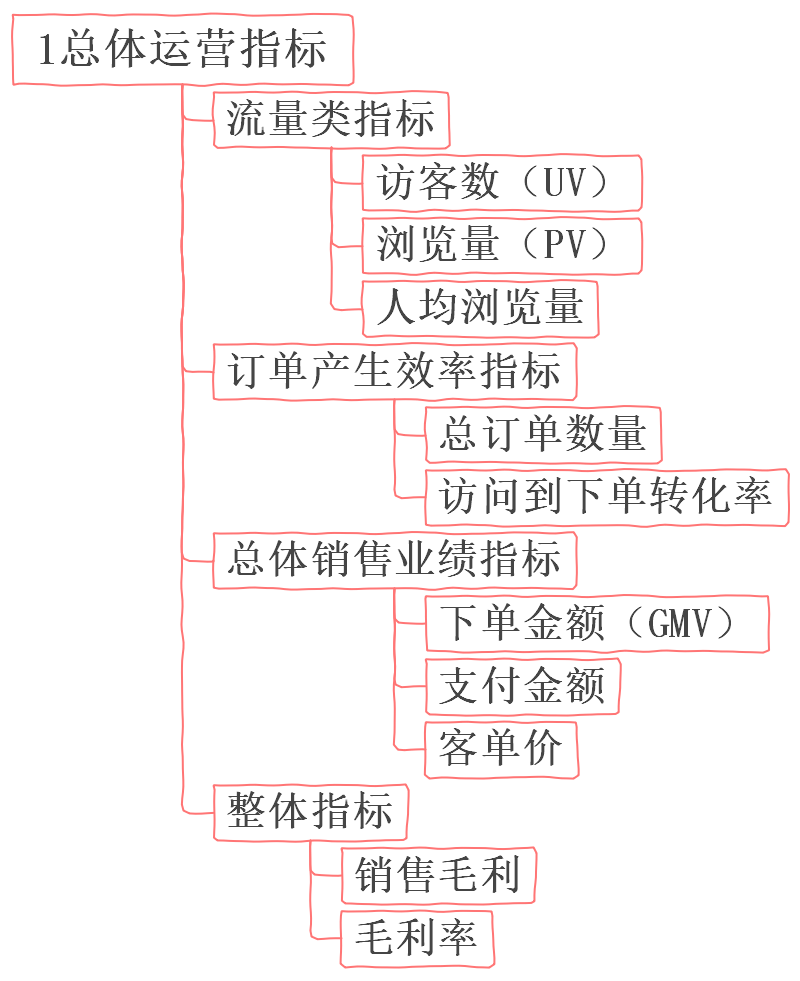 用思维导图带你解读电子商务数据分析基本指标,产品,运营者必看!