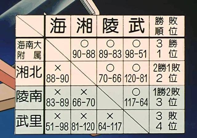 井上说那样太累_湘北_大赛_实力