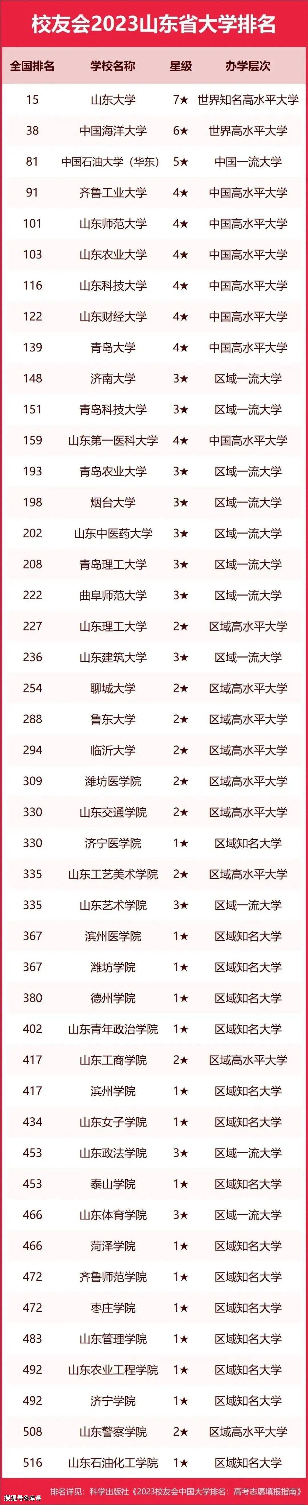 山东省内大学排名_山东省内大学排行榜_省内山东排名大学有哪些