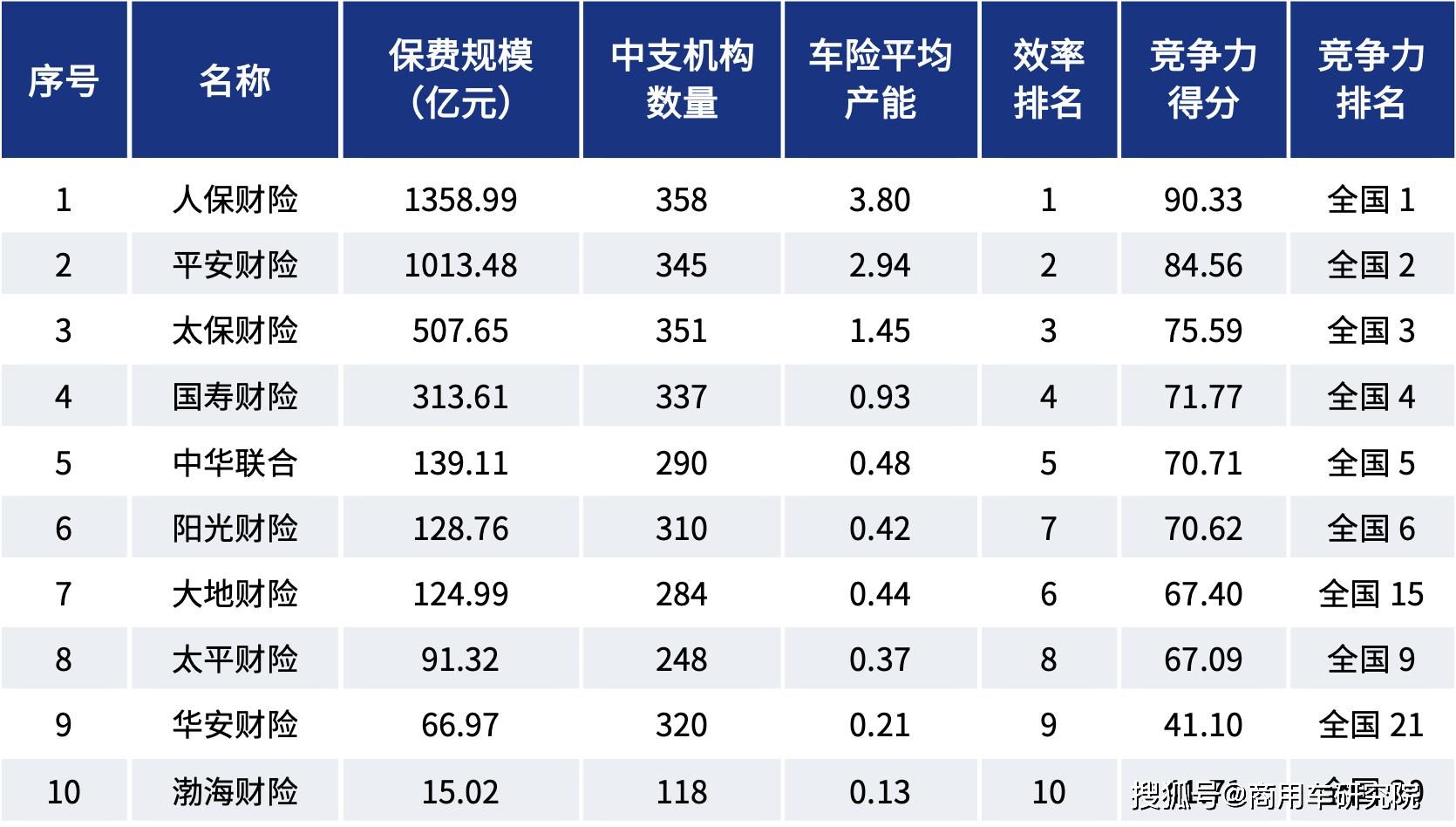 东方和讯 | 中国保险行业车险竞争力报告 第5期_经营_保费_理赔