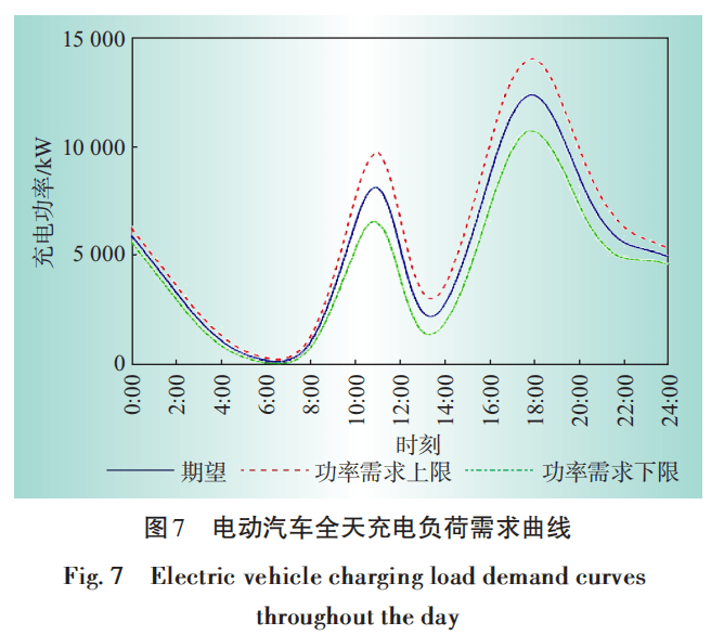 1 500 次操作后重复平均值,以获得区域总电动汽车负荷需求的预期曲线