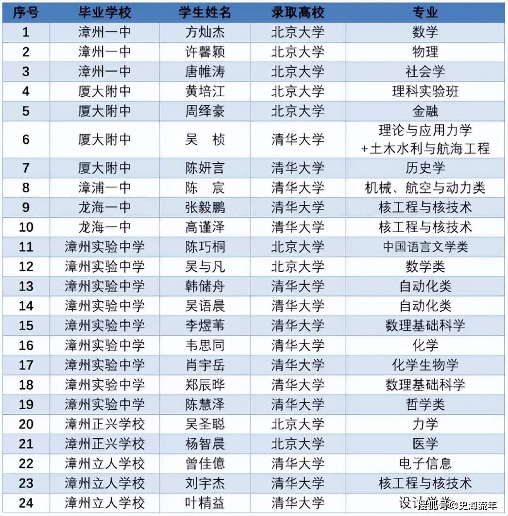 2024年清华北大录取分数多少_2021年北大清华的分数线_2921年清华北大录取分数线