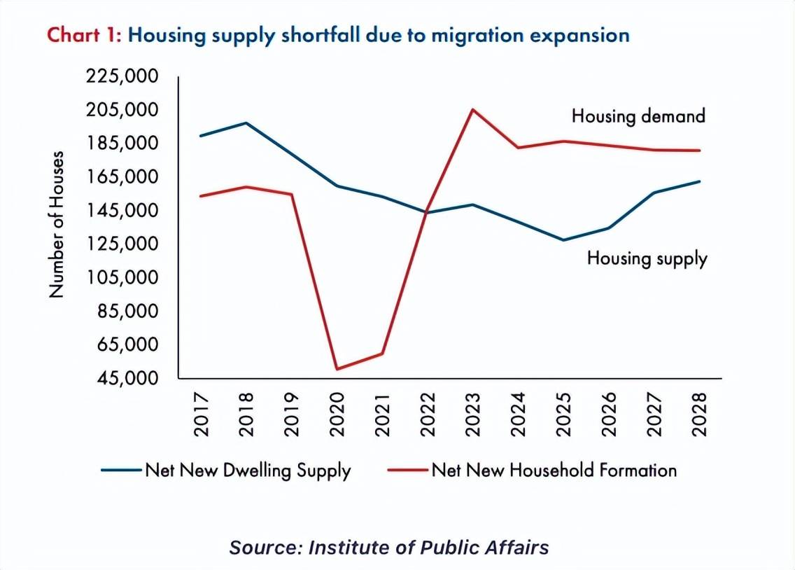 澳洲大规模新移民引发住房短缺！留学生数量高达25w人！_搜狐网