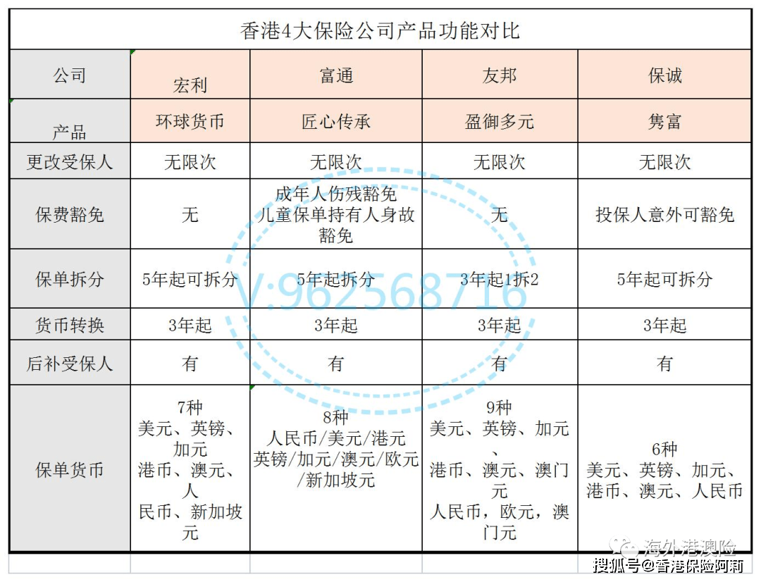 香港储蓄分红险对比：友邦【盈御多元货币2】/富通【匠心传承】/保诚【隽富】_搜狐网
